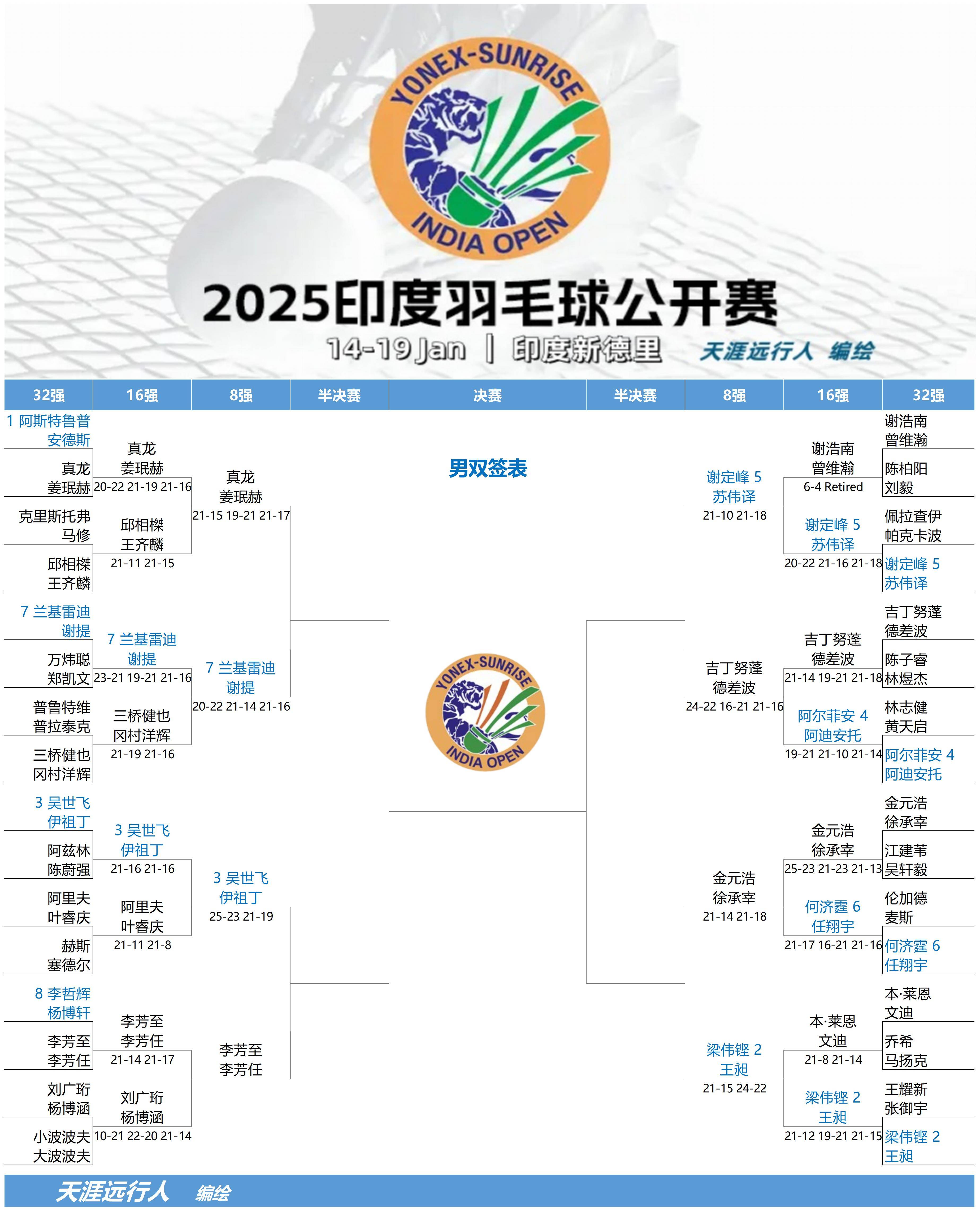 熊猫体育手机客户端-印度羽毛球队横扫泰国羽毛球队，陶菲克打破历史纪录